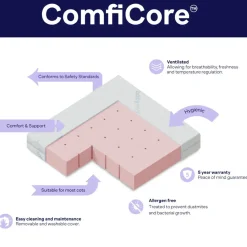 Mattresses*BabyRest ComfiCore Cot Mattress-in-a-Box
