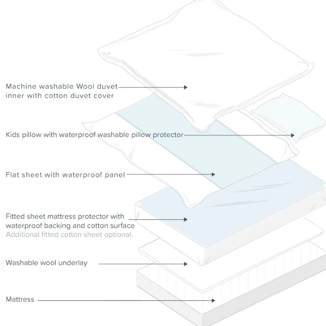 Mattress Protectors & Underlays*The Sleep Store Waterproof Cotton Mattress Protector - Bed